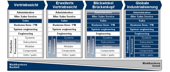 Globale Industrialisierung